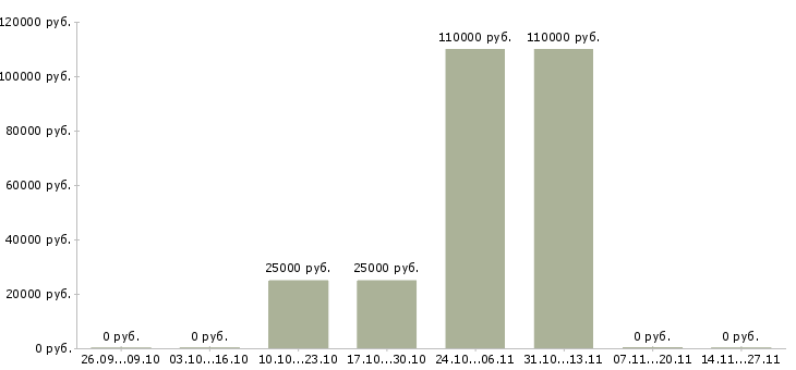 Вакансии менеджер по продажам на объект в Астрахани - Медиана зарплат менеджер по продажам на объект в Астрахани за 2 месяца