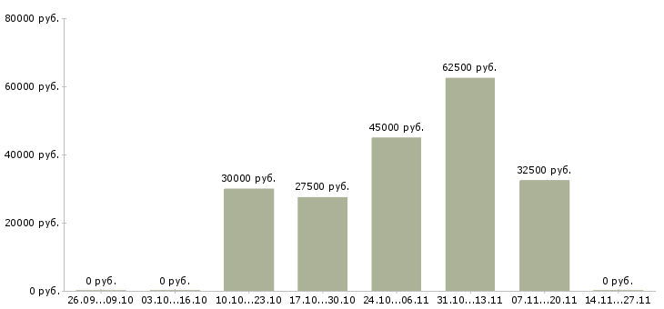 Вакансии менеджер по продажам сопровождению Симферополь - Медиана зарплат менеджер по продажам сопровождению Симферополь за 2 месяца