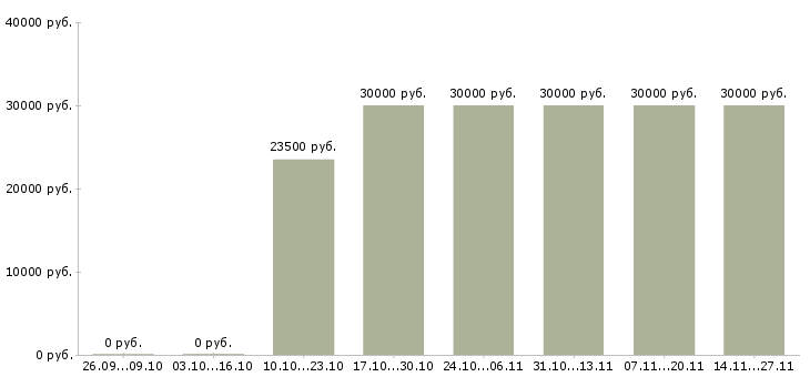 Вакансии менеджер по продажам строительным организациям в Казани - Медиана зарплат менеджер по продажам строительным организациям в Казани за 2 месяца