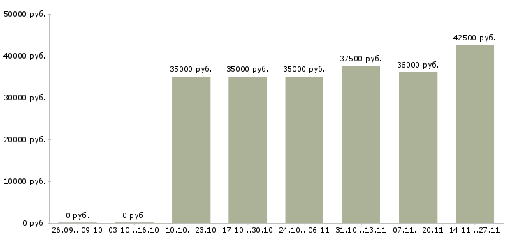 Вакансии менеджер по развитию региональной сети в Иркутске - Медиана зарплат менеджер по развитию региональной сети в Иркутске за 2 месяца