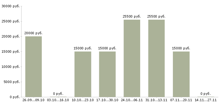 Вакансии менеджер по рекламе интернет магазина в Челябинске - Медиана зарплат менеджер по рекламе интернет магазина в Челябинске за 2 месяца