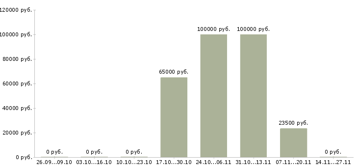 Вакансии менеджер по рекламе на дому в Сочи - Медиана зарплат менеджер по рекламе на дому в Сочи за 2 месяца