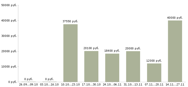 Вакансии менеджер по розничной торговле Удмуртия - Медиана зарплат менеджер по розничной торговле Удмуртия за 2 месяца