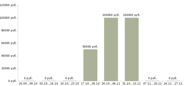 Вакансии менеджер по сделкам с недвижимостью в Калуге - Медиана зарплат менеджер по сделкам с недвижимостью в Калуге за 2 месяца