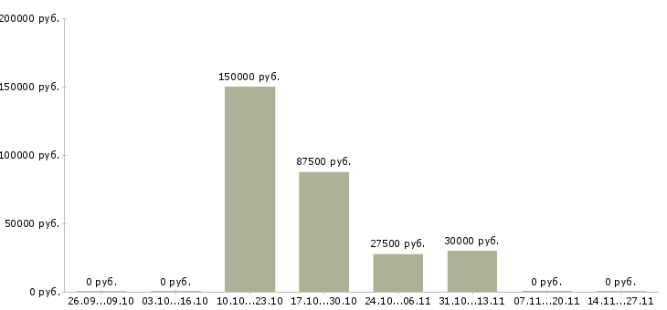 Вакансии менеджер по сделкам с недвижимостью в Кемерово - Медиана зарплат менеджер по сделкам с недвижимостью в Кемерово за 2 месяца