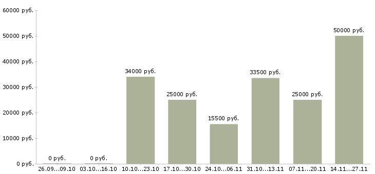 Вакансии менеджер по сетевым продажам Татарстан - Медиана зарплат менеджер по сетевым продажам Татарстан за 2 месяца