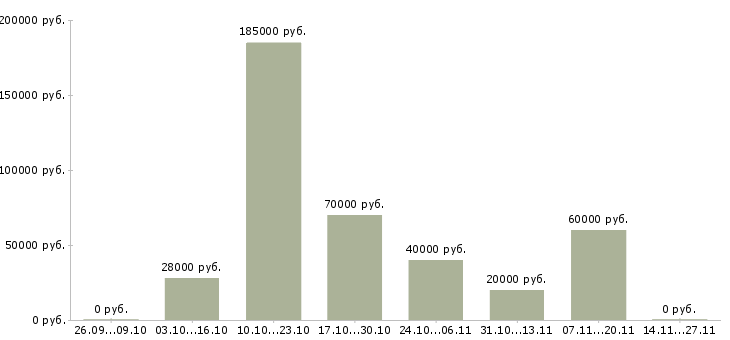 Вакансии менеджер проектов развития бизнеса в Кемерово - Медиана зарплат менеджер проектов развития бизнеса в Кемерово за 2 месяца