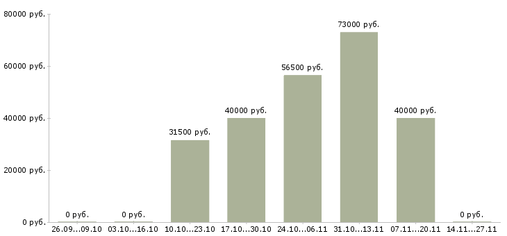 Вакансии менеджер товарной категории Удмуртия - Медиана зарплат менеджер товарной категории Удмуртия за 2 месяца