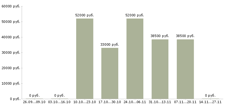 Вакансии менеджер товарной категории в Воронеже - Медиана зарплат менеджер товарной категории в Воронеже за 2 месяца