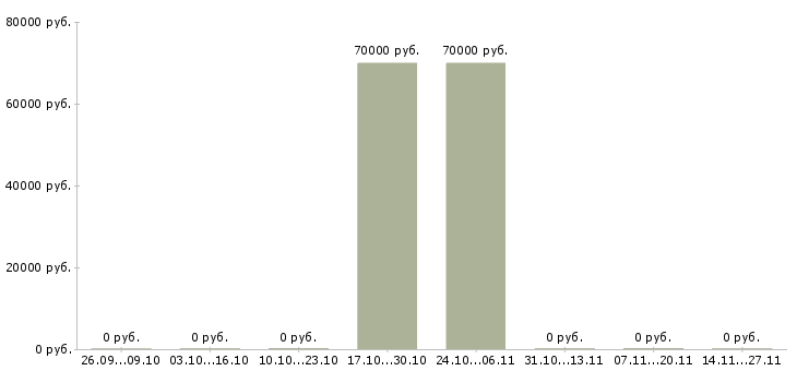 Вакансии начальник управления корпоративных продаж в Владивостоке - Медиана зарплат начальник управления корпоративных продаж в Владивостоке за 2 месяца
