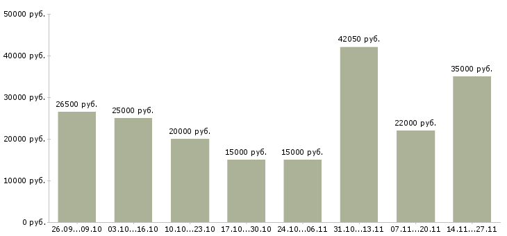 Вакансии новый официальный проект в Магнитогорске - Медиана зарплат новый официальный проект в Магнитогорске за 2 месяца