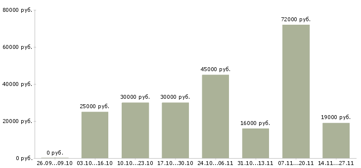 Вакансии новый официальный проект в Мурманске - Медиана зарплат новый официальный проект в Мурманске за 2 месяца