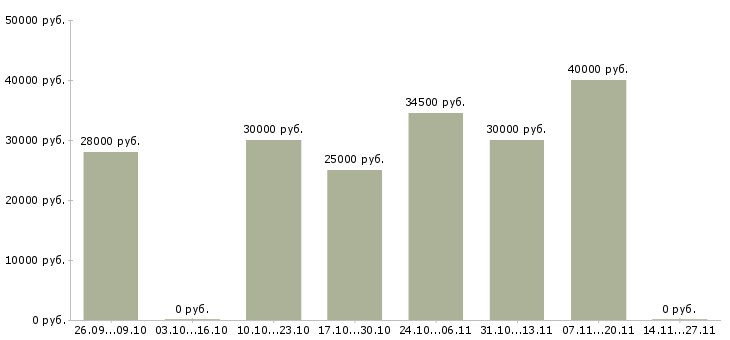 Вакансии оператор для регистрации клиентов Санкт-петербург - Медиана зарплат оператор для регистрации клиентов Санкт-петербург за 2 месяца