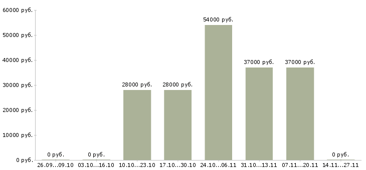 Вакансии оператор на склад вахта в Кирове - Медиана зарплат оператор на склад вахта в Кирове за 2 месяца