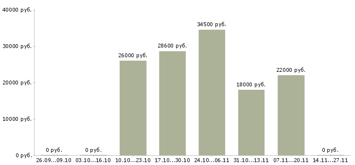 Вакансии оператор по ассортименту в Воронеже - Медиана зарплат оператор по ассортименту в Воронеже за 2 месяца