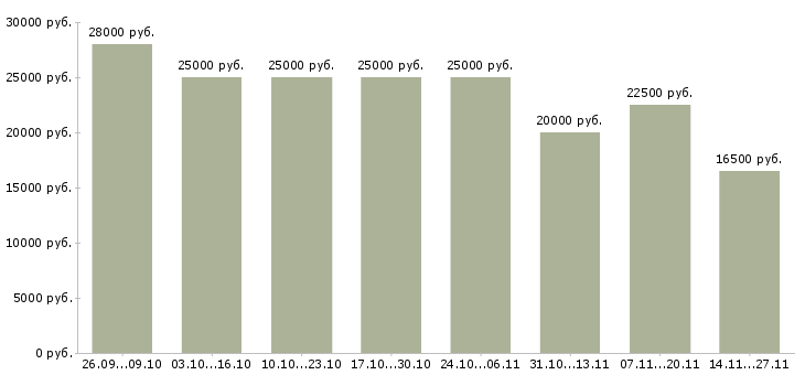 Вакансии оператор регистрации клиентов в Волгограде - Медиана зарплат оператор регистрации клиентов в Волгограде за 2 месяца