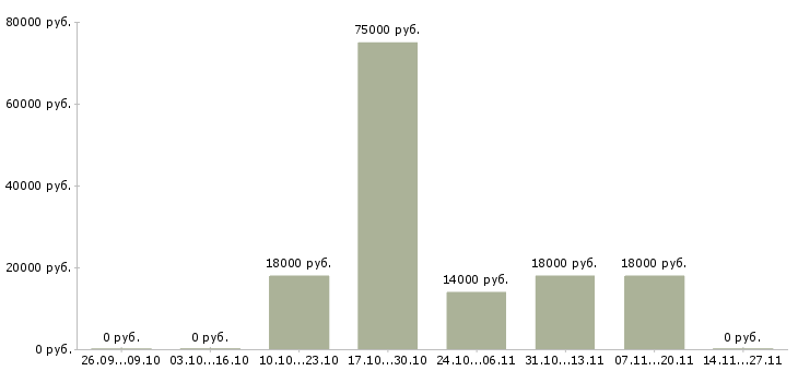 Вакансии ответственный сотрудник по кадрам в Саратове - Медиана зарплат ответственный сотрудник по кадрам в Саратове за 2 месяца