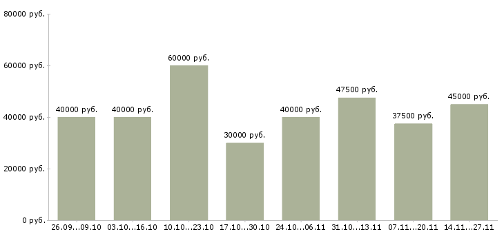 Вакансии официант в ресторан итальянской кухни в Москве - Медиана зарплат официант в ресторан итальянской кухни в Москве за 2 месяца