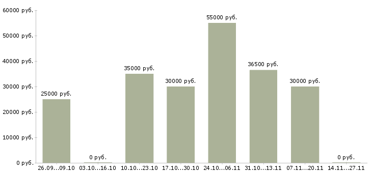 Вакансии приглашаем менеджеров по продаже в Вологде - Медиана зарплат приглашаем менеджеров по продаже в Вологде за 2 месяца
