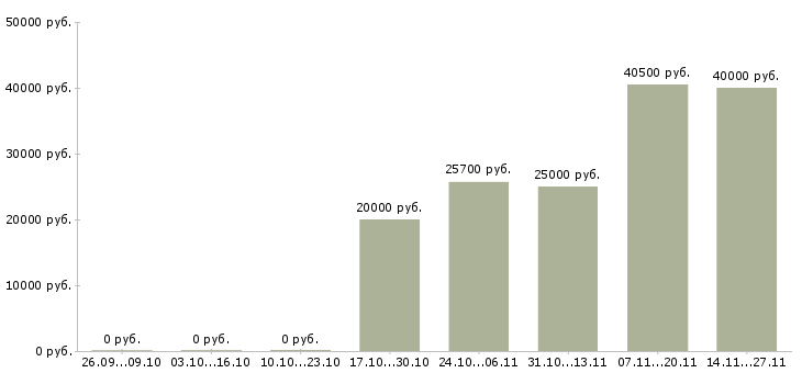 Вакансии продавец консультант консультант розничная сеть в Архангельске - Медиана зарплат продавец консультант консультант розничная сеть в Архангельске за 2 месяца