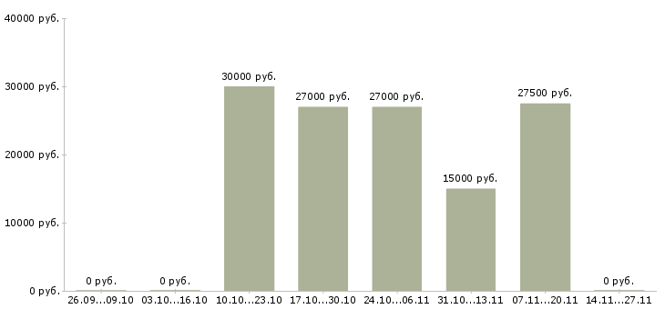 Вакансии работаем удаленно на дому Северная осетия - Медиана зарплат работаем удаленно на дому Северная осетия за 2 месяца