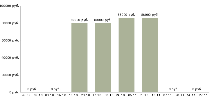 Вакансии рабочий смр в Тюмени - Медиана зарплат рабочий смр в Тюмени за 2 месяца