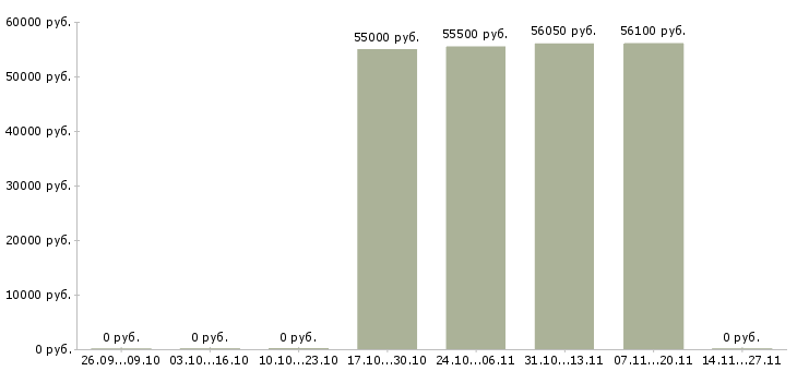 Вакансии разнорабочие с бесплатным жильем в Ставрополе - Медиана зарплат разнорабочие с бесплатным жильем в Ставрополе за 2 месяца