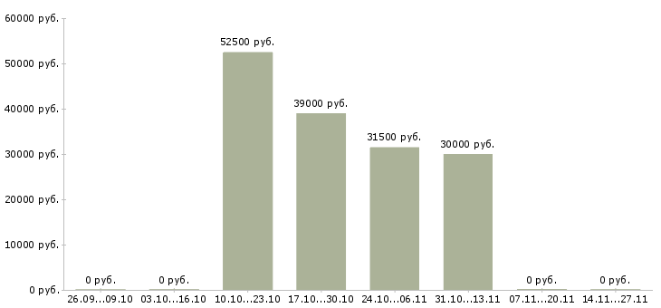 Вакансии разнорабочие с бесплатным жильем в Тамбове - Медиана зарплат разнорабочие с бесплатным жильем в Тамбове за 2 месяца