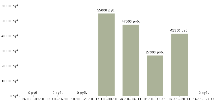 Вакансии руководитель деловых проектов в Екатеринбурге - Медиана зарплат руководитель деловых проектов в Екатеринбурге за 2 месяца