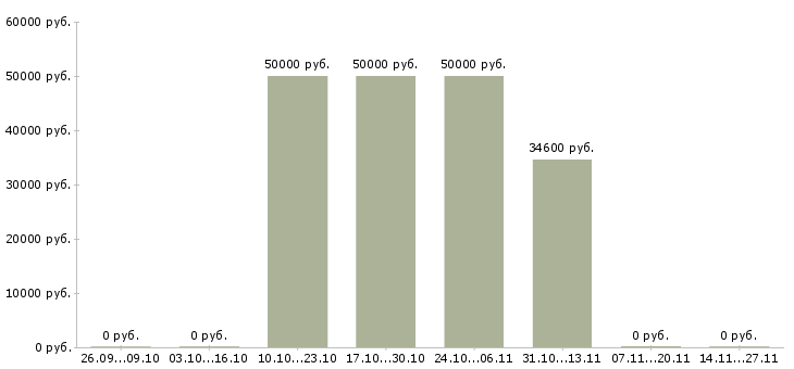 Вакансии руководитель направления среднего бизнеса в Хабаровске - Медиана зарплат руководитель направления среднего бизнеса в Хабаровске за 2 месяца
