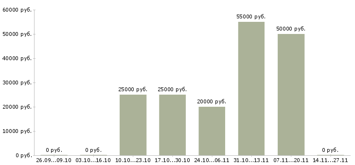 Вакансии руководитель по работе с агентами Башкортостан - Медиана зарплат руководитель по работе с агентами Башкортостан за 2 месяца
