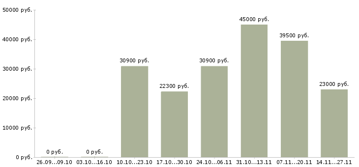 Вакансии складской сотрудник в Кемерово - Медиана зарплат складской сотрудник в Кемерово за 2 месяца