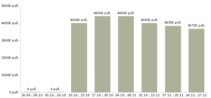 Вакансии сотрудник на прием заказов Карелия - Медиана зарплат сотрудник на прием заказов Карелия за 2 месяца