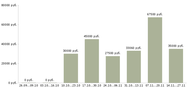 Вакансии сотрудник на прием заказов в Дзержинске - Медиана зарплат сотрудник на прием заказов в Дзержинске за 2 месяца