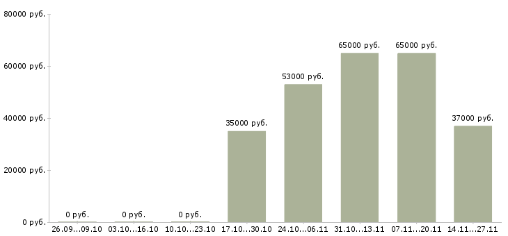 Вакансии сотрудник отдела питания в Иваново - Медиана зарплат сотрудник отдела питания в Иваново за 2 месяца