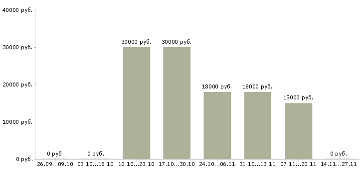 Вакансии сотрудник по обработке корреспонденции Дагестан - Медиана зарплат сотрудник по обработке корреспонденции Дагестан за 2 месяца