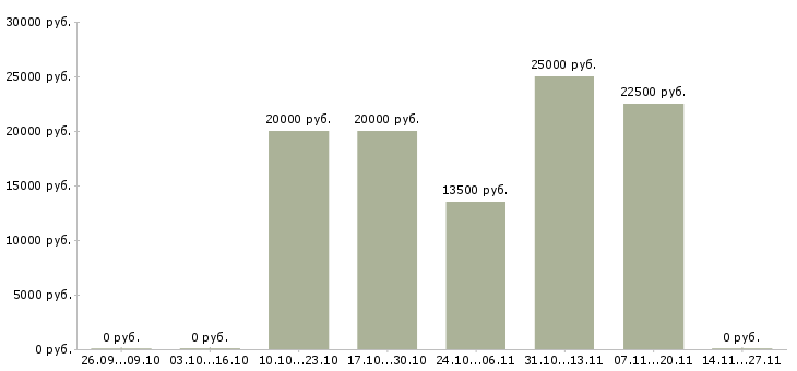 Вакансии сотрудник по размещению информации в Кургане - Медиана зарплат сотрудник по размещению информации в Кургане за 2 месяца