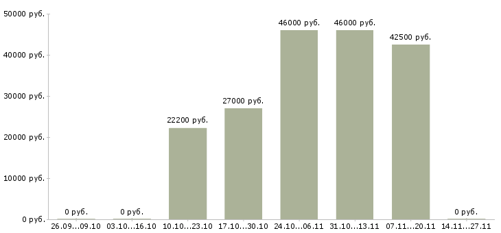 Вакансии сотрудник с опытом продаж в Чебоксарах - Медиана зарплат сотрудник с опытом продаж в Чебоксарах за 2 месяца