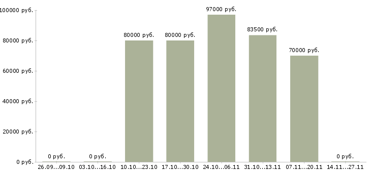 Вакансии сотрудник с организаторскими способностями в Ярославле - Медиана зарплат сотрудник с организаторскими способностями в Ярославле за 2 месяца