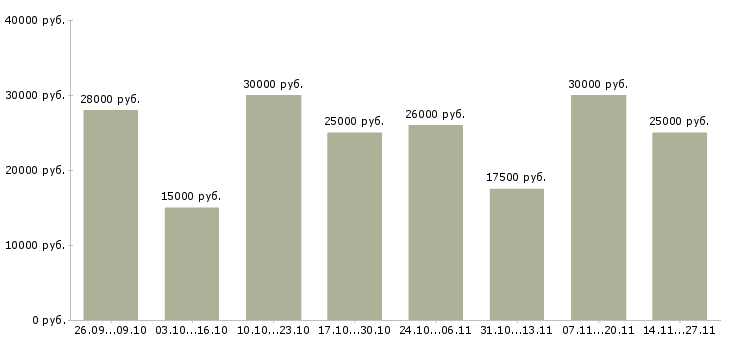 Вакансии сотрудники по развитию интернет магазина в Архангельске - Медиана зарплат сотрудники по развитию интернет магазина в Архангельске за 2 месяца