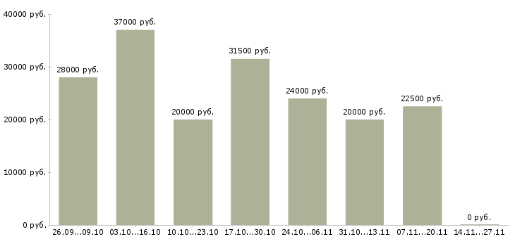 Вакансии сотрудники по развитию интернет магазина в Астрахани - Медиана зарплат сотрудники по развитию интернет магазина в Астрахани за 2 месяца