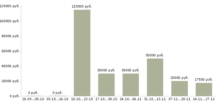 Вакансии специалист по информации и рекламе Башкортостан - Медиана зарплат специалист по информации и рекламе Башкортостан за 2 месяца