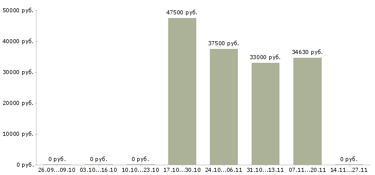 Вакансии специалист по оформлении документации в Зеленограде - Медиана зарплат специалист по оформлении документации в Зеленограде за 2 месяца