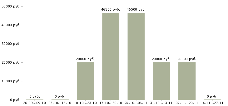 Вакансии специалист по оформлению документации Мордовия - Медиана зарплат специалист по оформлению документации Мордовия за 2 месяца