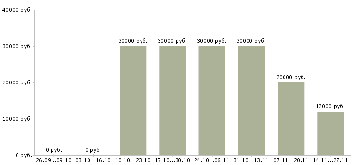 Вакансии специалист по поиску клиентов в Волжском - Медиана зарплат специалист по поиску клиентов в Волжском за 2 месяца