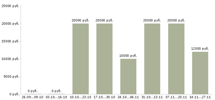 Вакансии специалист по поиску клиентов в Мурманске - Медиана зарплат специалист по поиску клиентов в Мурманске за 2 месяца