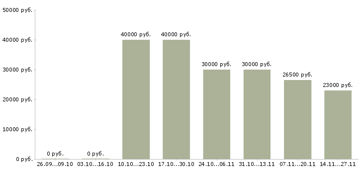 Вакансии специалист по поиску клиентов в Химках - Медиана зарплат специалист по поиску клиентов в Химках за 2 месяца