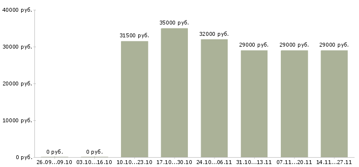 Вакансии специалист по продукту и технологии в Волгограде - Медиана зарплат специалист по продукту и технологии в Волгограде за 2 месяца