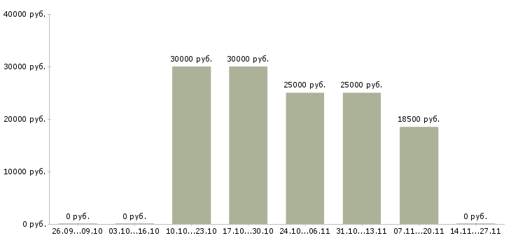 Вакансии специалист по продукту и технологии в Ульяновске - Медиана зарплат специалист по продукту и технологии в Ульяновске за 2 месяца