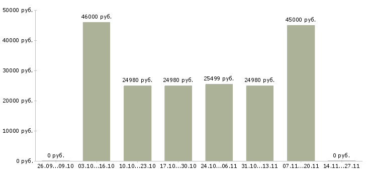 Вакансии специалист по работе с регионами в Твери - Медиана зарплат специалист по работе с регионами в Твери за 2 месяца